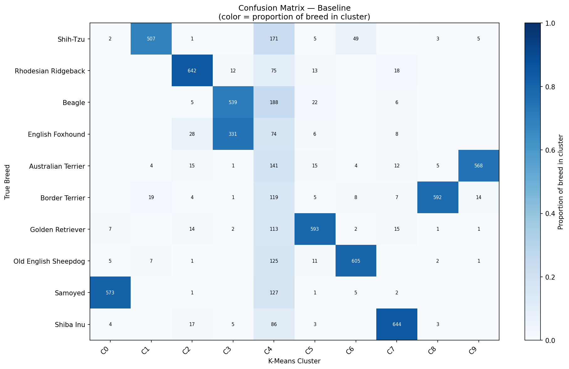 Confusion matrix for ResNet 18 on Imagewoof